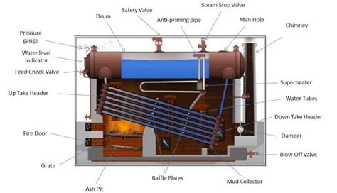 boiler mountings comprehensive list  functions explained marinerspoint pro