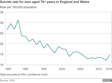the number of old people in the uk killing themselves has fallen why