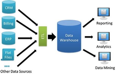 cases       implement data warehouse