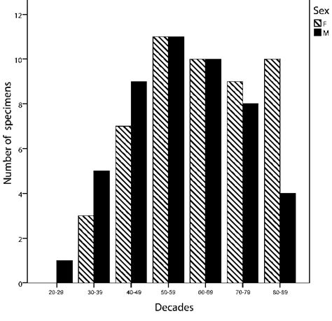 sex and age distribution of the terry collection sample download
