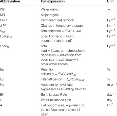 list  abbreviations  units  table