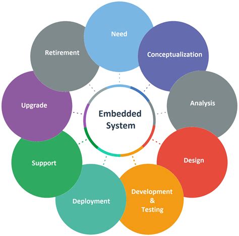 electronics ps embedded product development life cycle