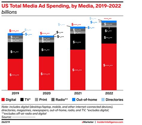 Us Total Media Ad Spending By Media 2019 2022 Billions Insider