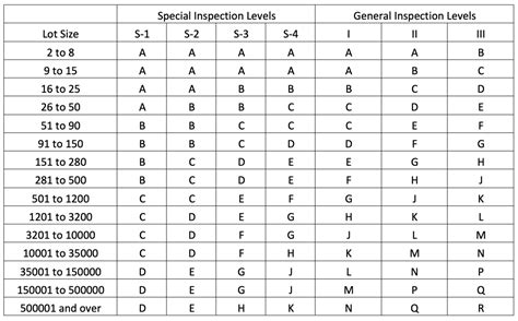 sampling procedures  inspection  sampling plans  lot