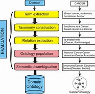 Image result for Modularity of ontologies in an Arbitrary Institution. Size: 186 x 185. Source: www.researchgate.net