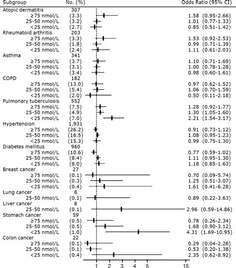 Odds Ratio 95 Confidence Interval Of Concomitant Disease According