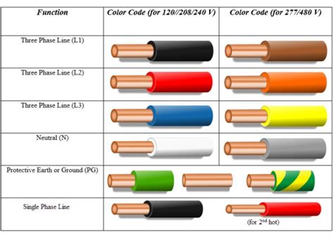 power outlet color code