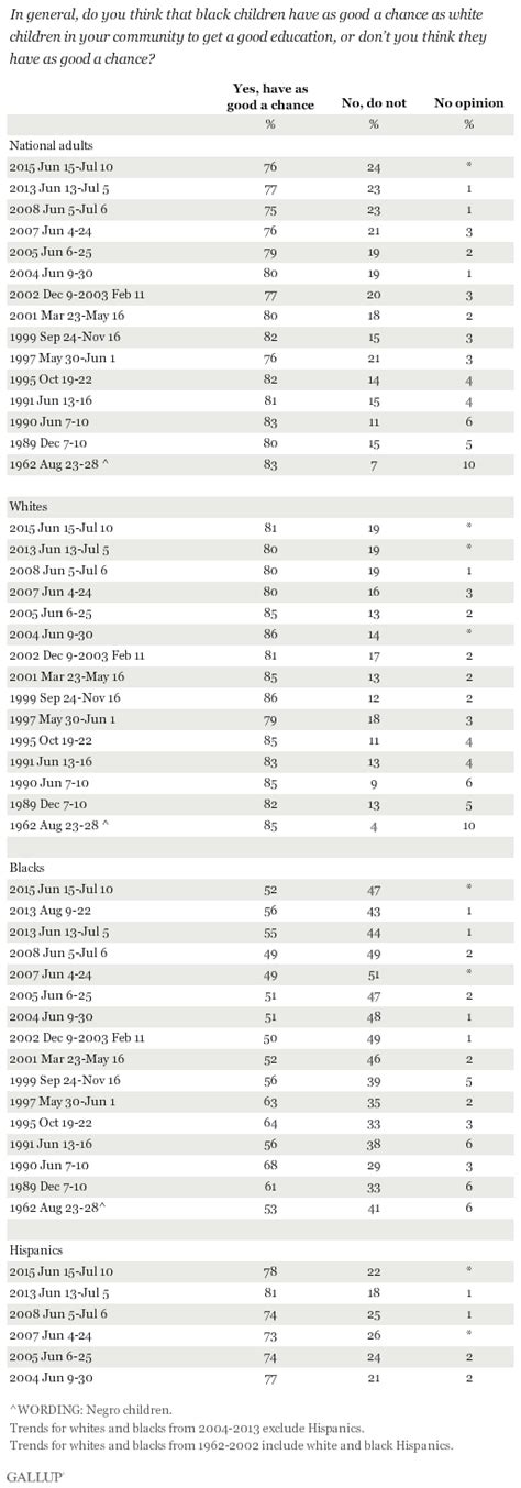 race relations gallup historical trends