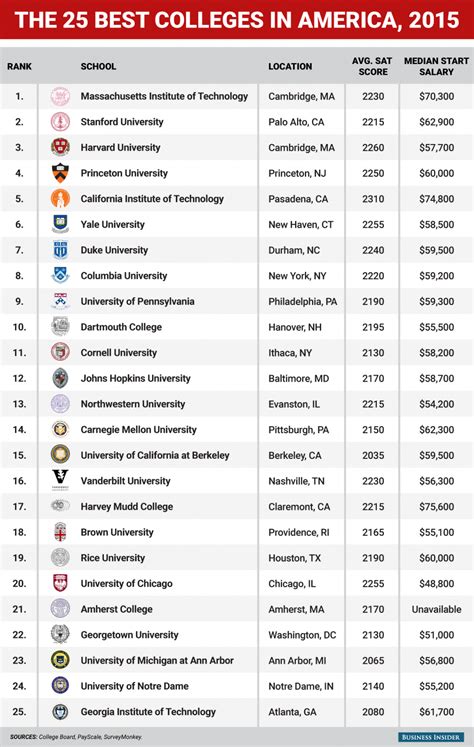 What Are America’s Top 25 Universities World Economic Forum