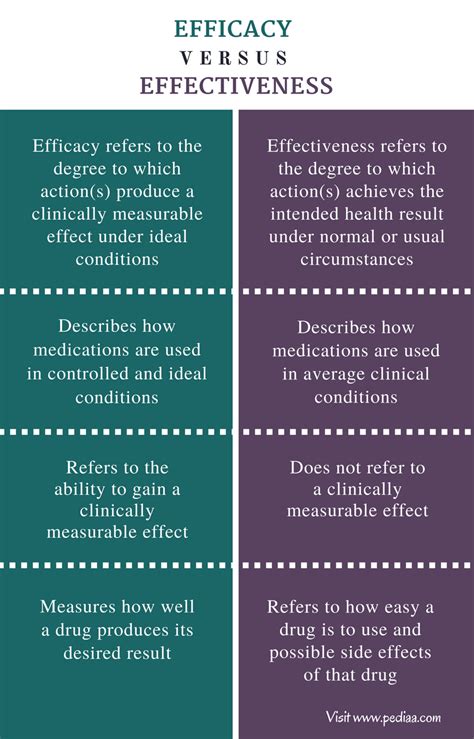 Difference Between Efficacy And Effectiveness Comparison