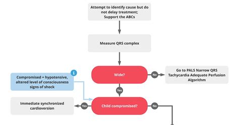 Acls Tachycardia Algorithm Pulseless Ventricular