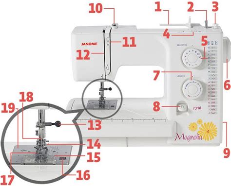 parts  sewing machine   functions garments merchandising
