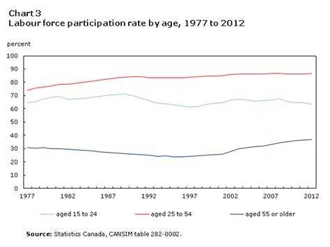 Chart 3 Labour Force Participation Rate By Age 1977 To 2012
