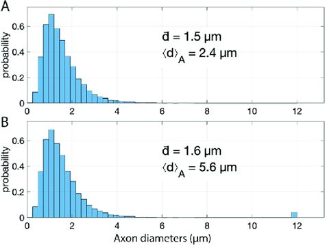 lognormal distributions     outer diameters