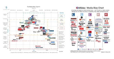 trust media bias charts poynter