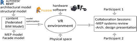virtual reality integrated workflow  bim enabled projects collaboration  design review