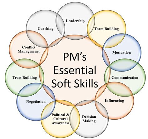 pmw excerpt  project management skills   careers