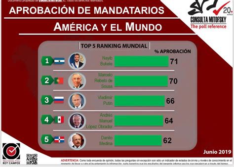 López Obrador Es Uno De Los Cinco Presidentes En El Mundo Con Mayor