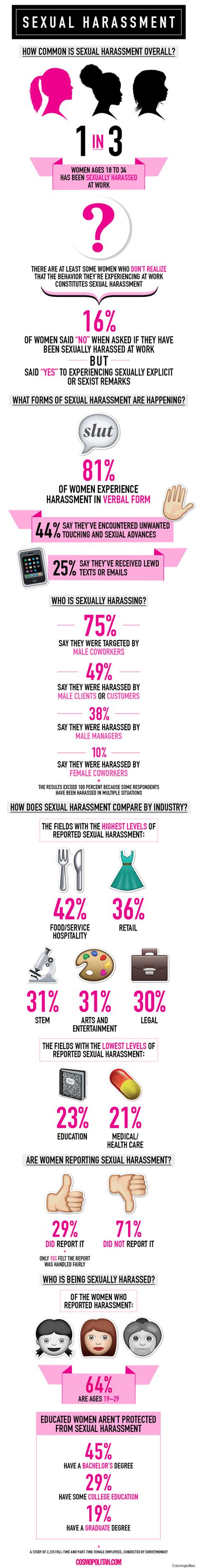 1 in 3 women has been sexually harassed at work according to survey huffpost