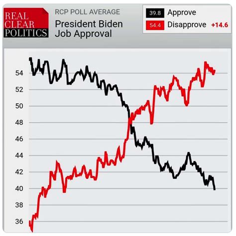bidens average job approval rating  fallen   percent    time