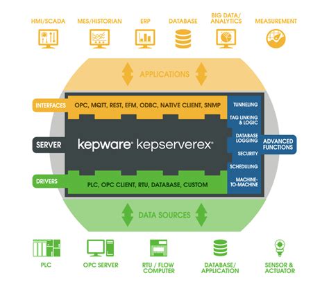 kepware drives controls