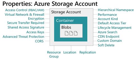 planning  accounts containers  file systems   data lake  azure storage sql chick