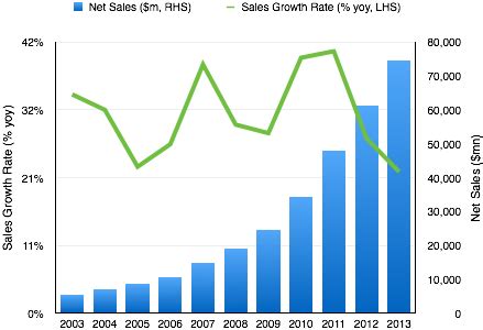 amazons revenues  continue  grow   progressively slower rates amazoncom