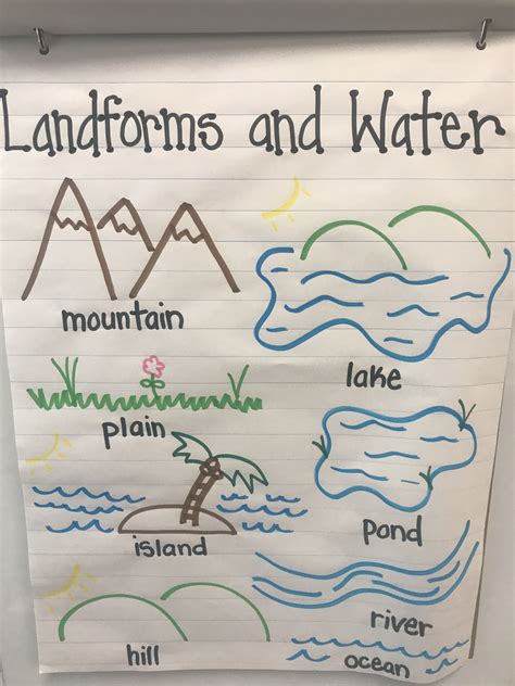 landforms  water anchor chart  grade social studies landforms anchor charts