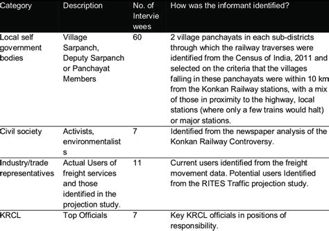 key informant interview categories  scientific diagram