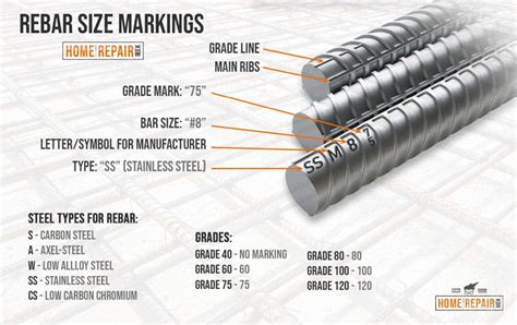 Rebar Size Chart [with Explanations For Sizes Types And Grades] 2022