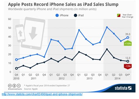 telebeeld apple verkocht nog nooit zoveel iphones  een derde kwartaal