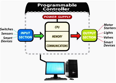 plc handbook  practical guide  programmable logic controllers eep