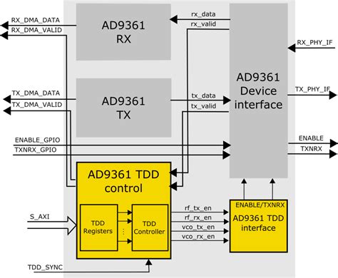 hdl support  ad tdd mode analog devices wiki