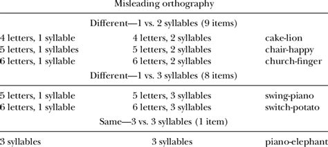 examples  misleading orthography word pairs  table