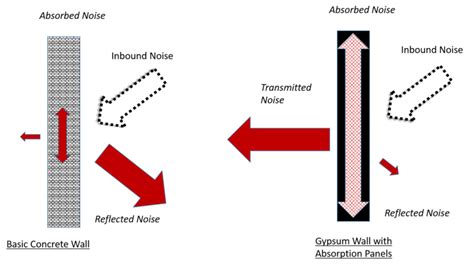 acoustic absorption coefficient commercial acoustics