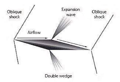 aerodynamic analysis  double wedge airfoil   mach numbers
