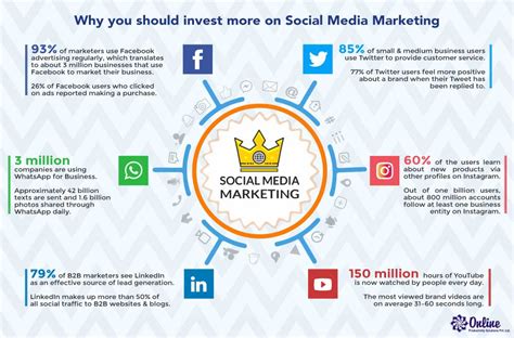 invest   social media marketing  goa