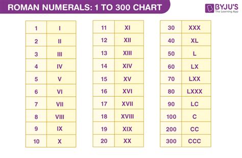 roman numerals 1 to 300 roman numerals 1 to 300 chart list