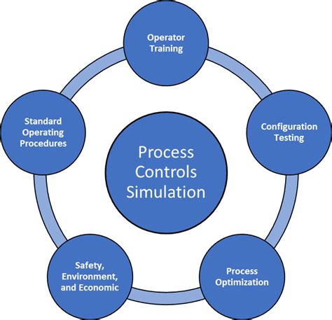 real world benefits  process controls simulation crossco