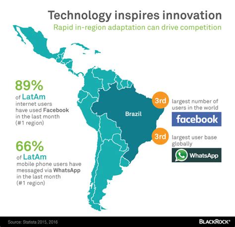 Innovation Is Transforming Latin America Can The Region