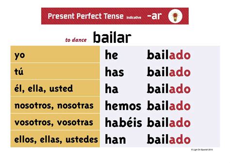Present Perfect Indicative Spanish Conjugations Slideshare