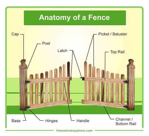 parts   fence diagrams wood  chain link fences