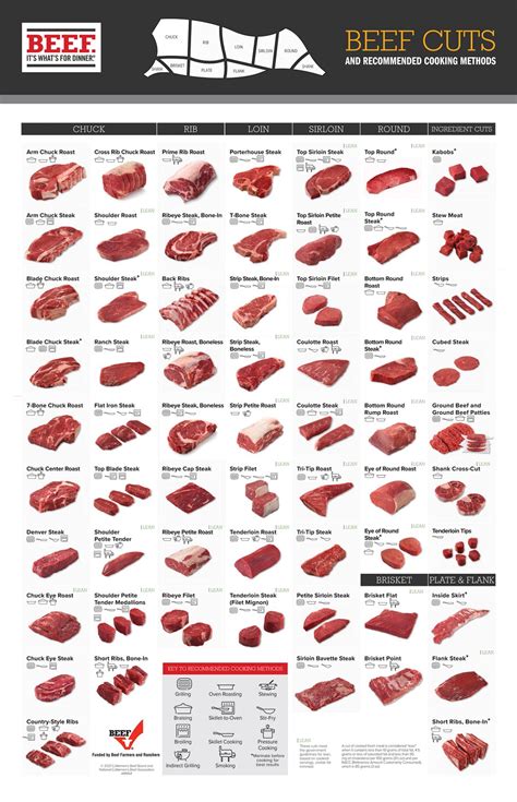 angus beef chart butcher cuts  meat beef poster