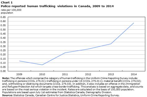 trafficking in persons in canada 2014