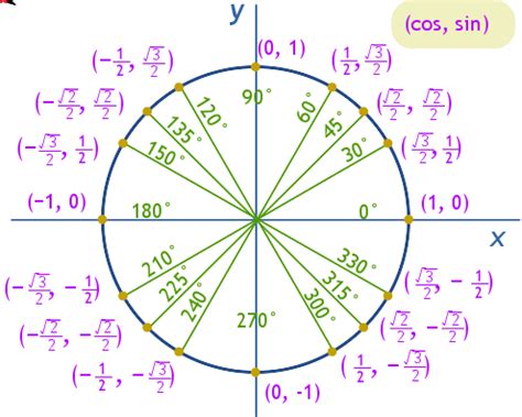 sin pi  unit circle unit circle landrisand