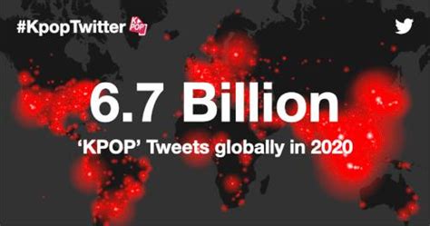 kpoptwitter achieves new record of 6 7 billion tweets globally in 2020