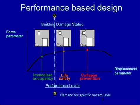 performance based design   deepak bashetty