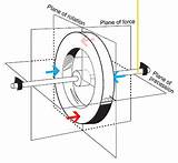 Gyroscopes Work Wheel Gyroscope Angular Physics Explanation Intuitive sketch template