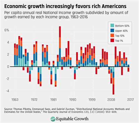 data reveal   economic growth  divided equitable growth
