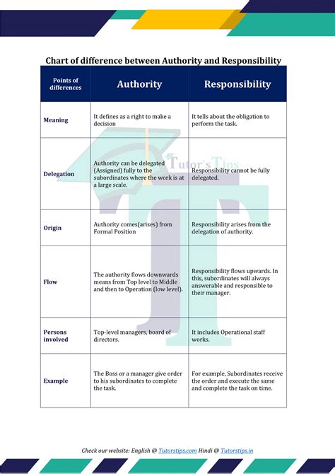 authority  responsibility  management authority